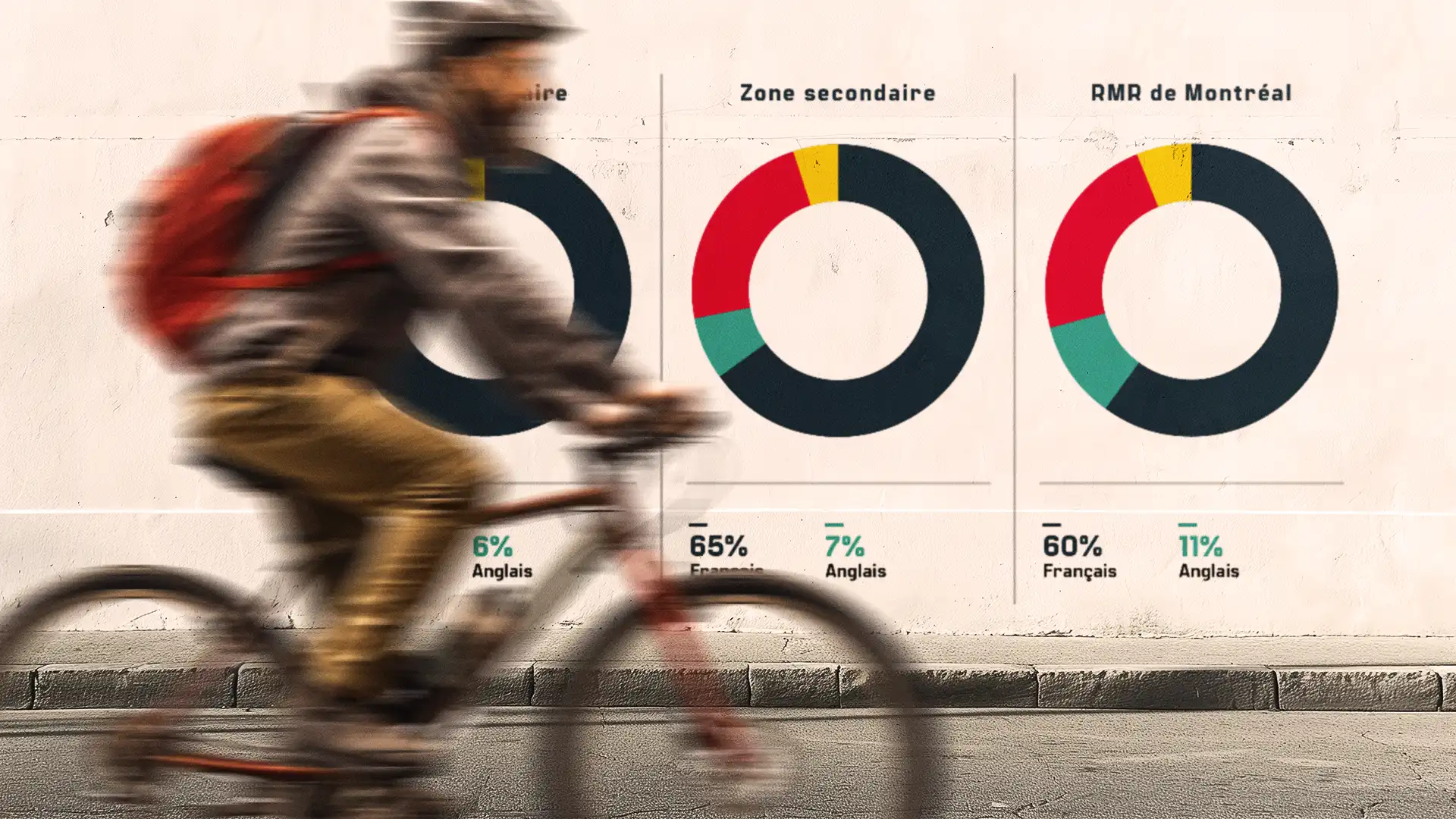 Un cycliste flou passe devant un mur affichant trois diagrammes circulaires comparant l'usage du français et de l'anglais dans différentes zones.